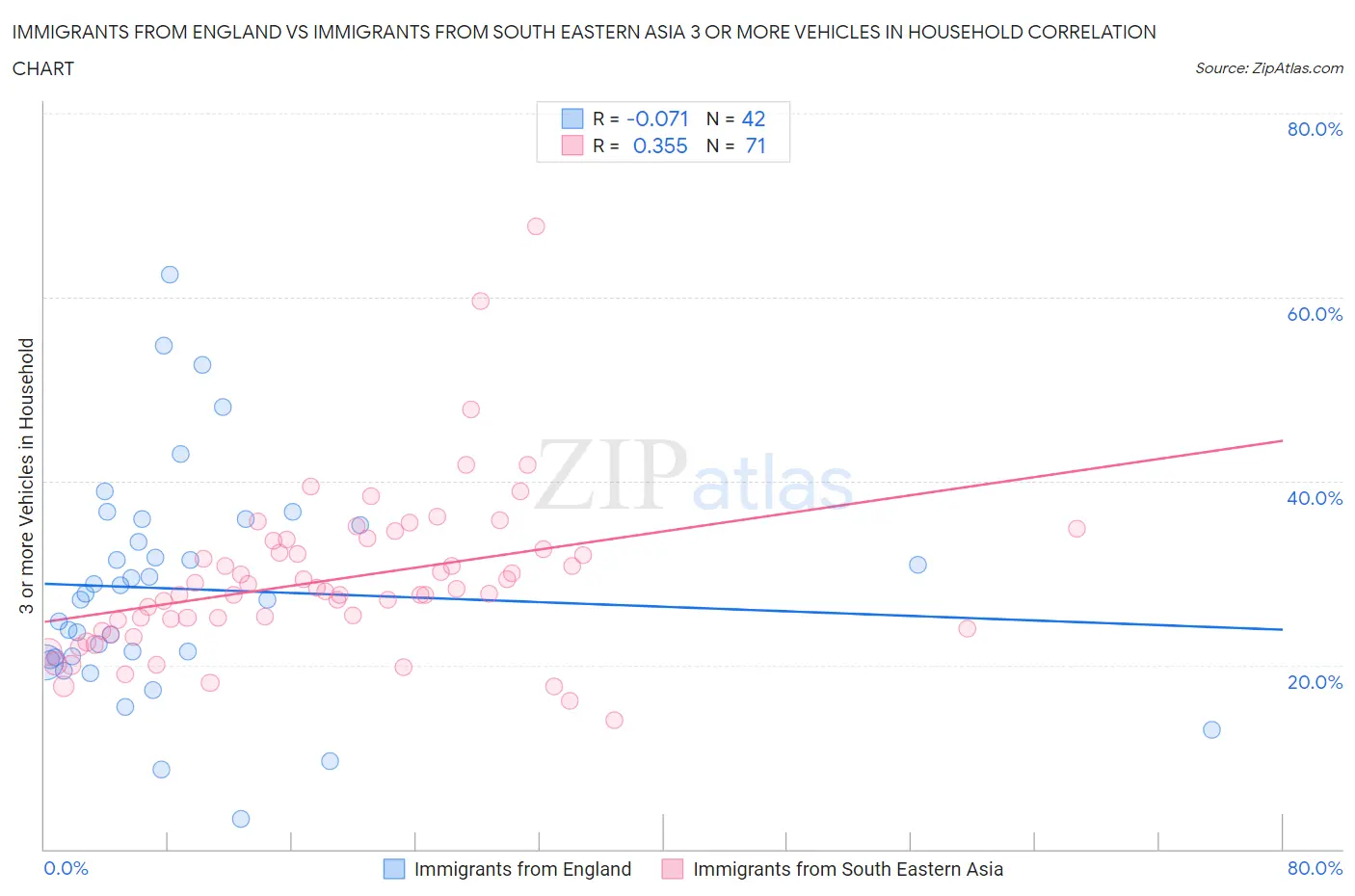 Immigrants from England vs Immigrants from South Eastern Asia 3 or more Vehicles in Household