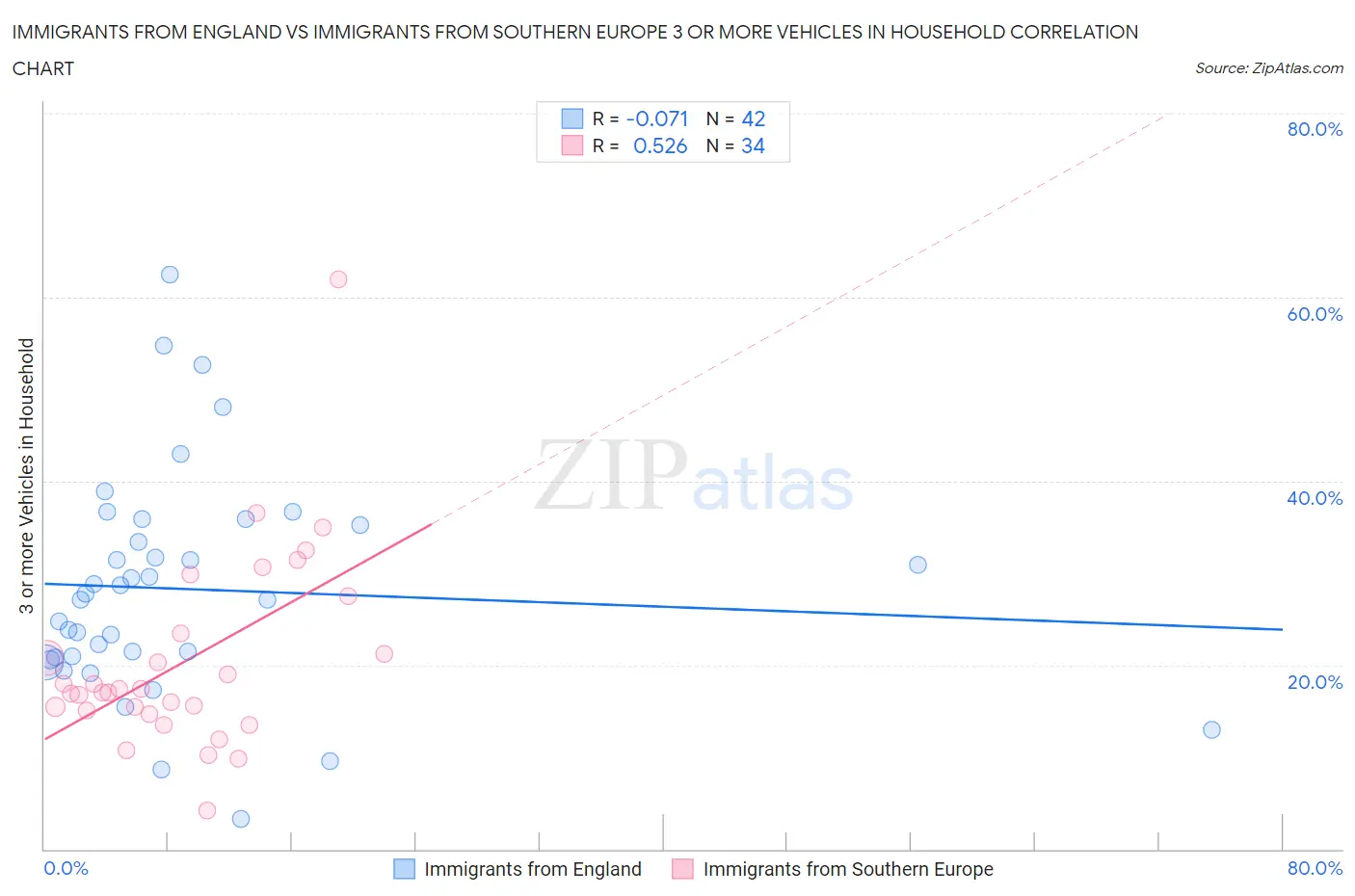 Immigrants from England vs Immigrants from Southern Europe 3 or more Vehicles in Household
