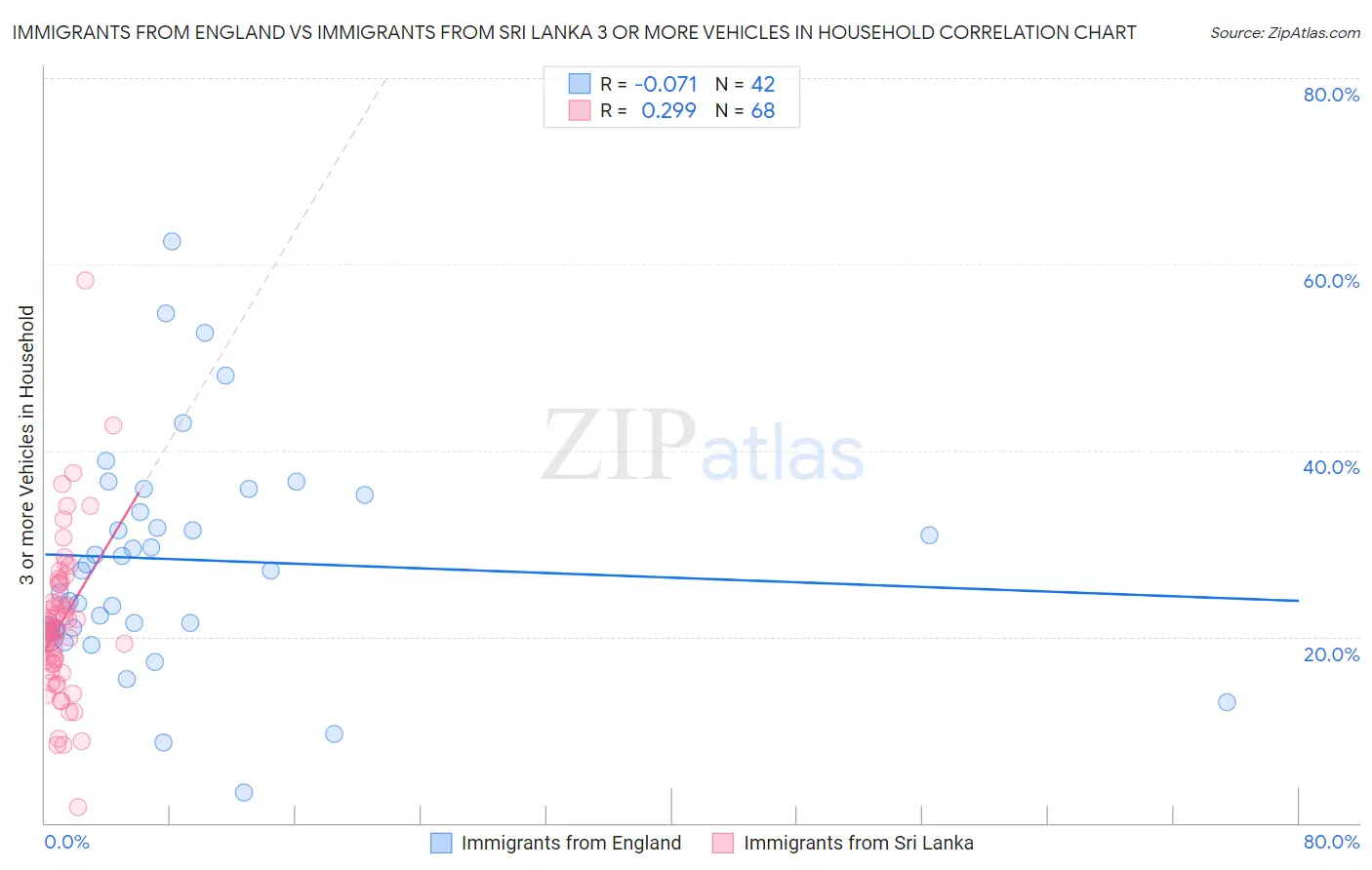 Immigrants from England vs Immigrants from Sri Lanka 3 or more Vehicles in Household