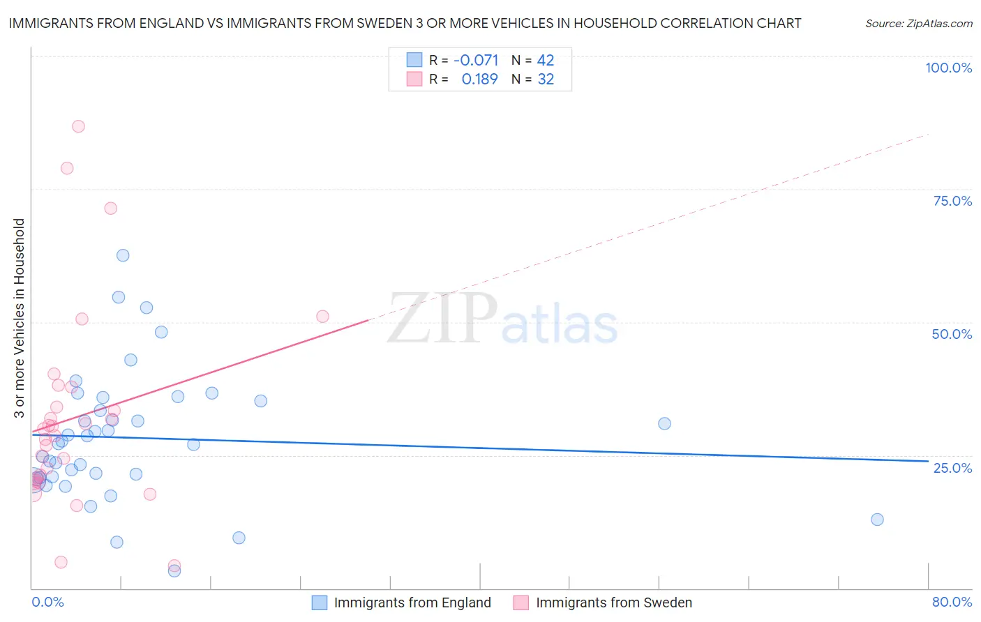 Immigrants from England vs Immigrants from Sweden 3 or more Vehicles in Household