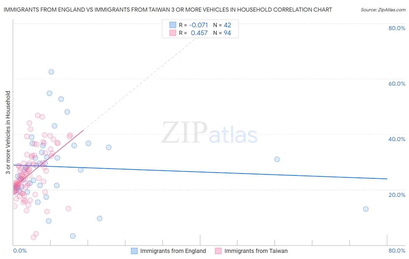 Immigrants from England vs Immigrants from Taiwan 3 or more Vehicles in Household