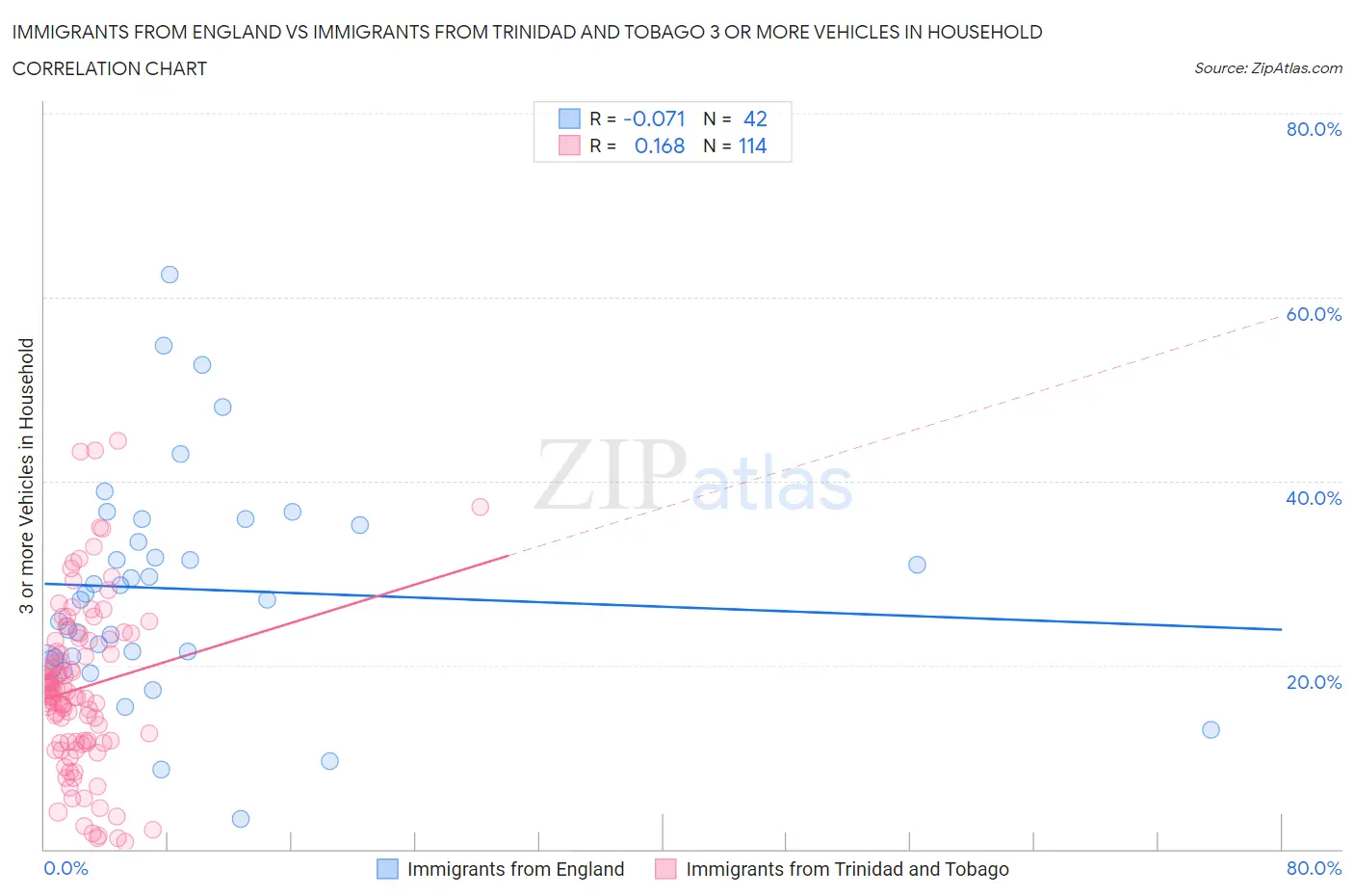Immigrants from England vs Immigrants from Trinidad and Tobago 3 or more Vehicles in Household