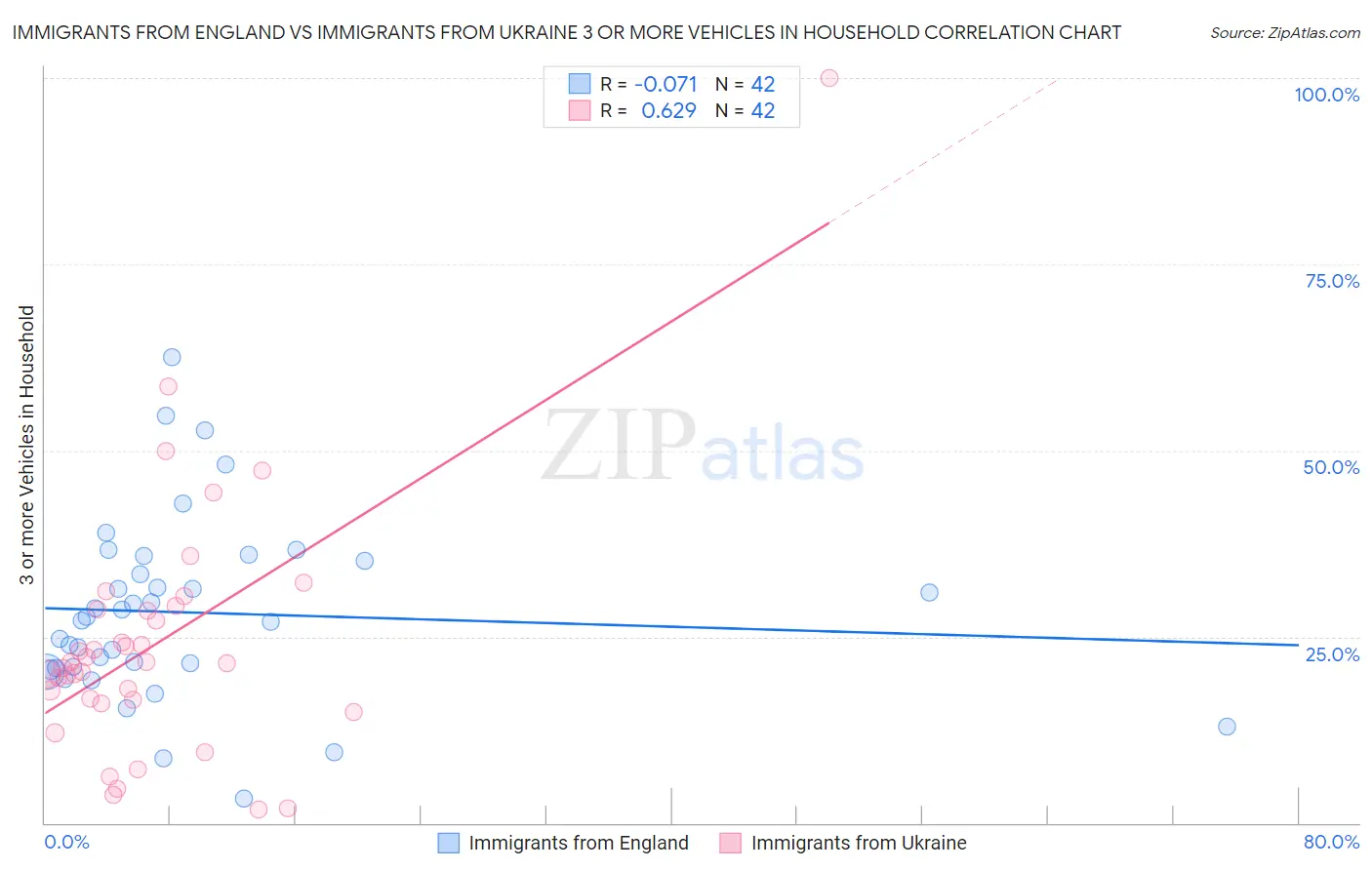Immigrants from England vs Immigrants from Ukraine 3 or more Vehicles in Household