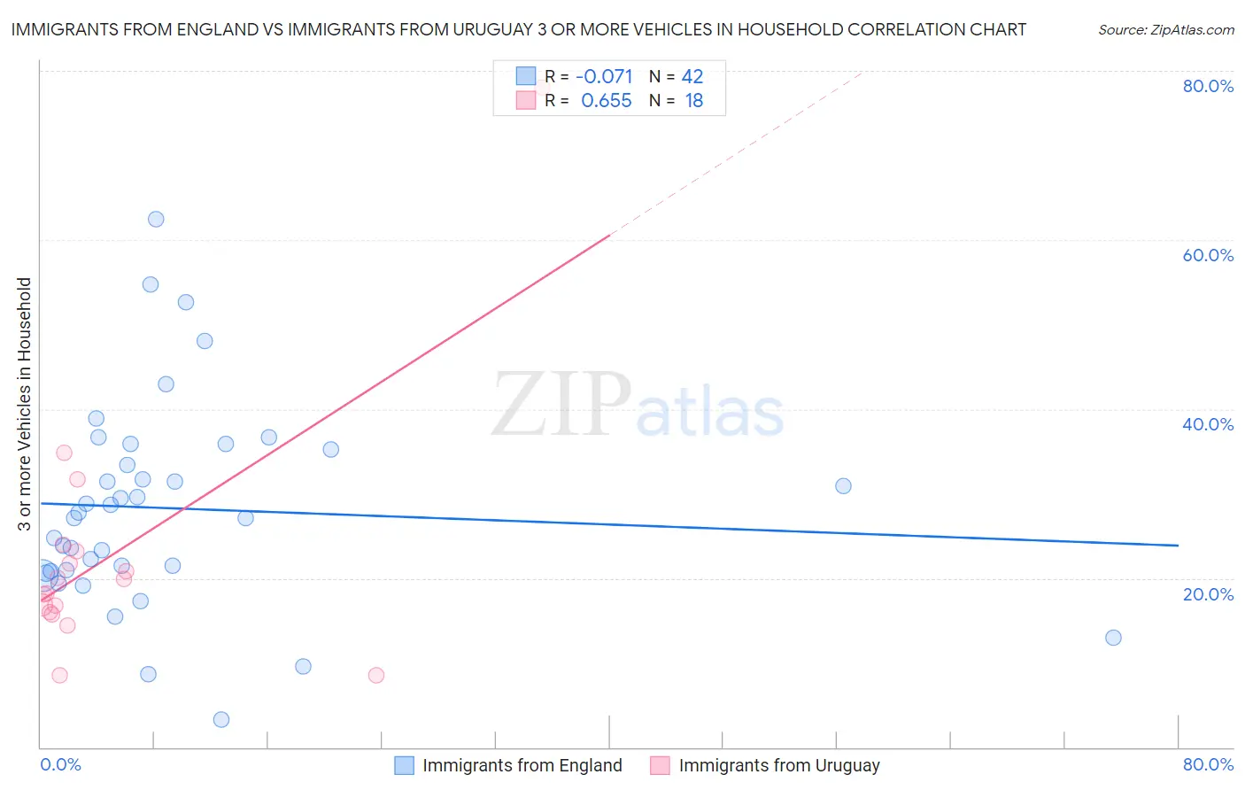 Immigrants from England vs Immigrants from Uruguay 3 or more Vehicles in Household