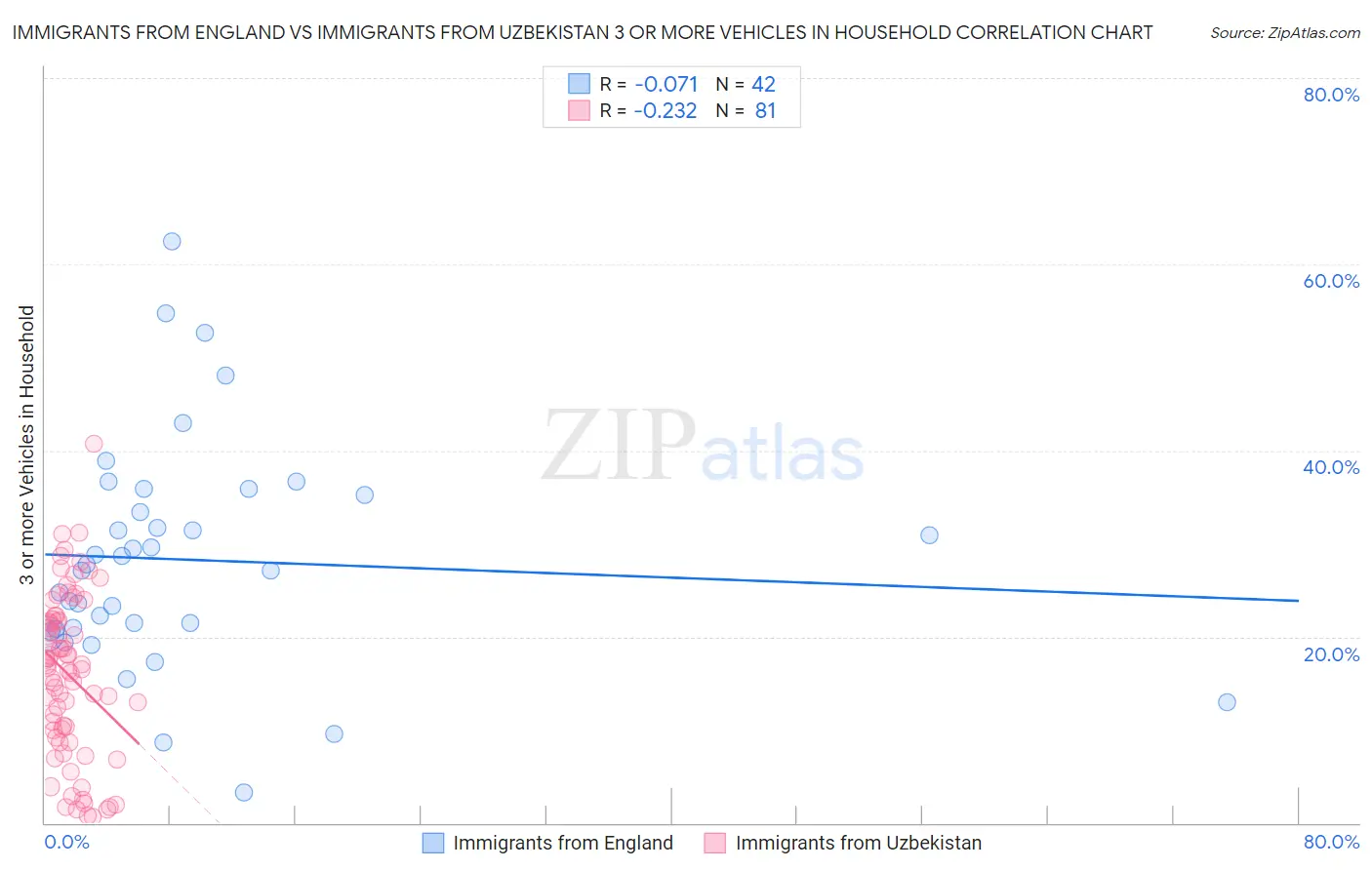 Immigrants from England vs Immigrants from Uzbekistan 3 or more Vehicles in Household