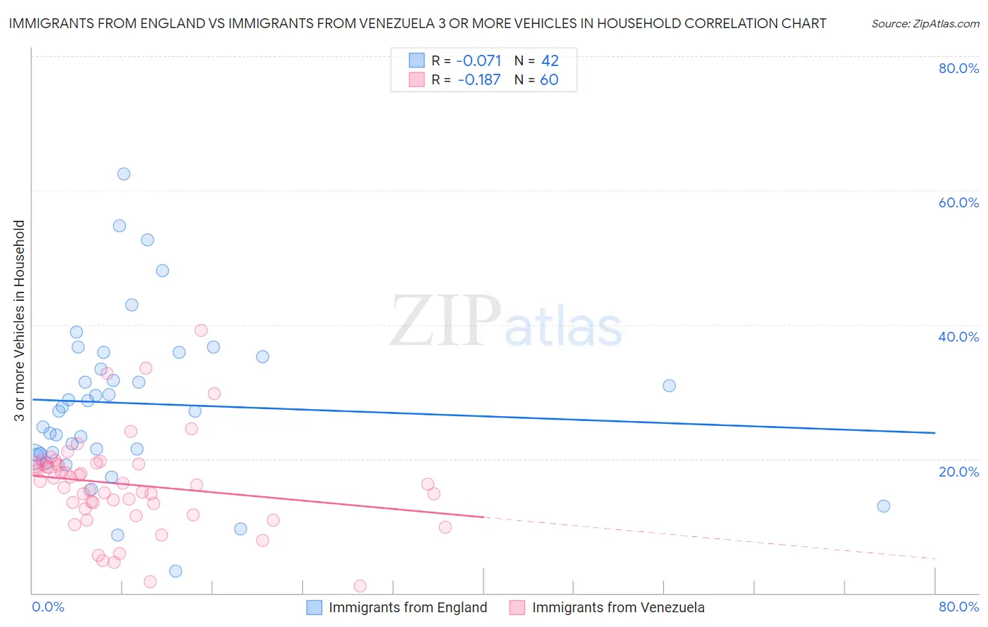 Immigrants from England vs Immigrants from Venezuela 3 or more Vehicles in Household