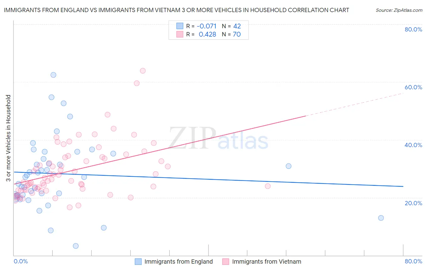 Immigrants from England vs Immigrants from Vietnam 3 or more Vehicles in Household