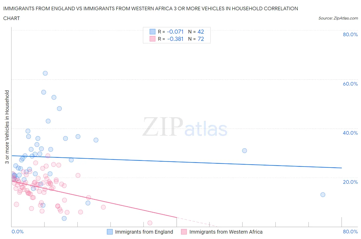 Immigrants from England vs Immigrants from Western Africa 3 or more Vehicles in Household