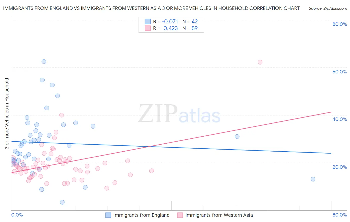 Immigrants from England vs Immigrants from Western Asia 3 or more Vehicles in Household