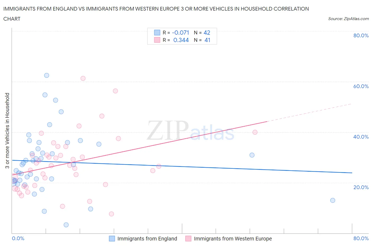 Immigrants from England vs Immigrants from Western Europe 3 or more Vehicles in Household