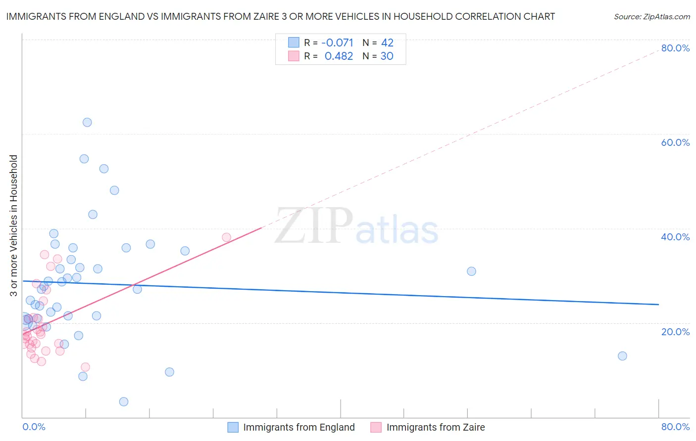 Immigrants from England vs Immigrants from Zaire 3 or more Vehicles in Household