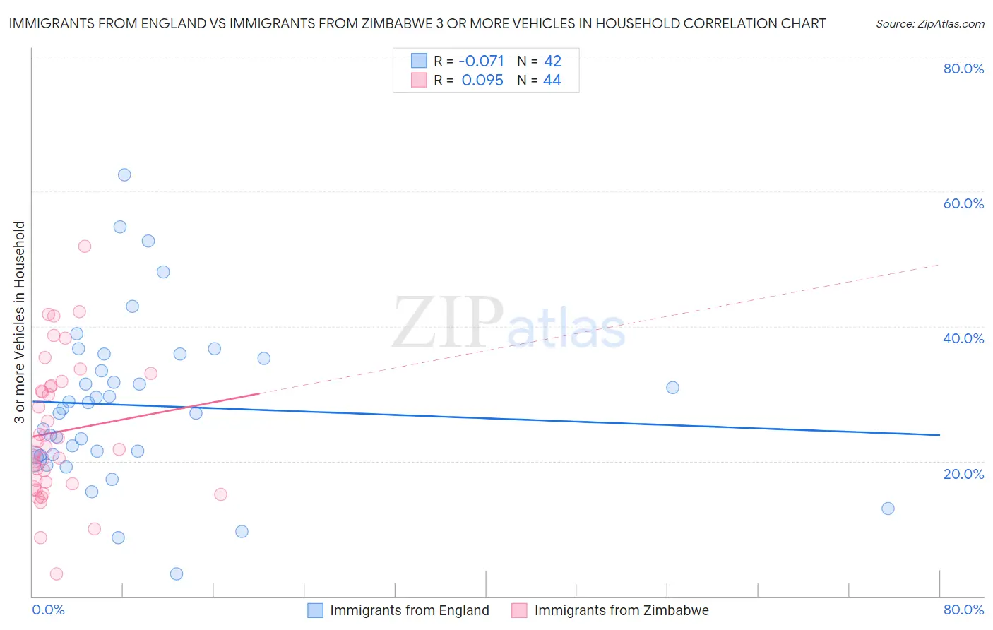 Immigrants from England vs Immigrants from Zimbabwe 3 or more Vehicles in Household