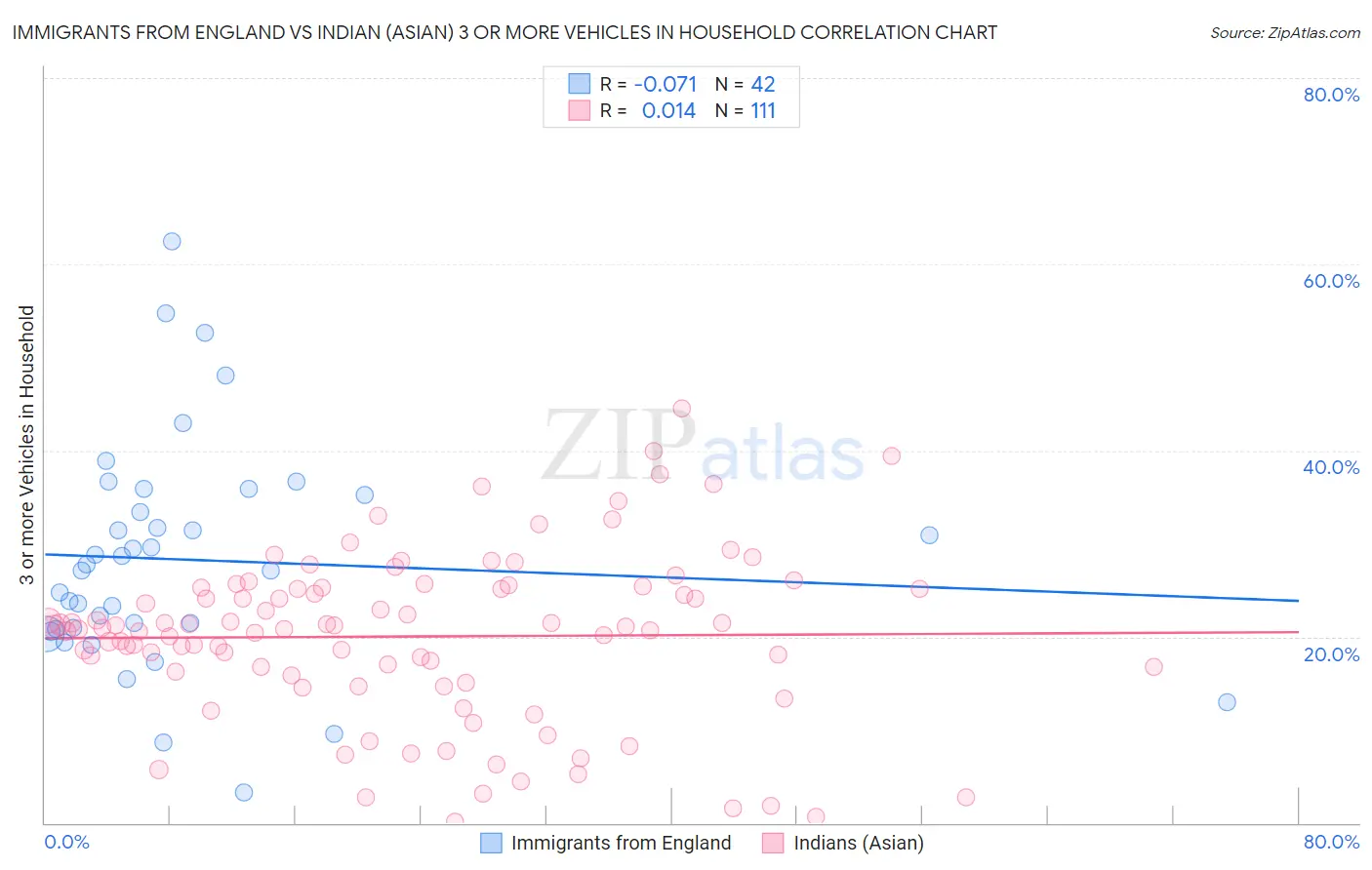 Immigrants from England vs Indian (Asian) 3 or more Vehicles in Household