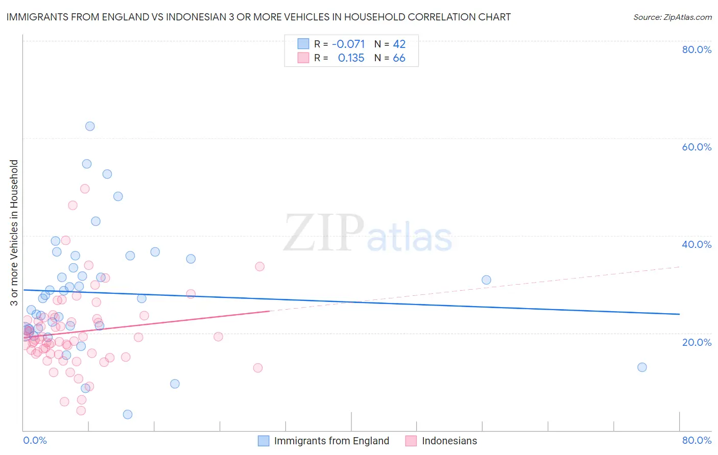 Immigrants from England vs Indonesian 3 or more Vehicles in Household