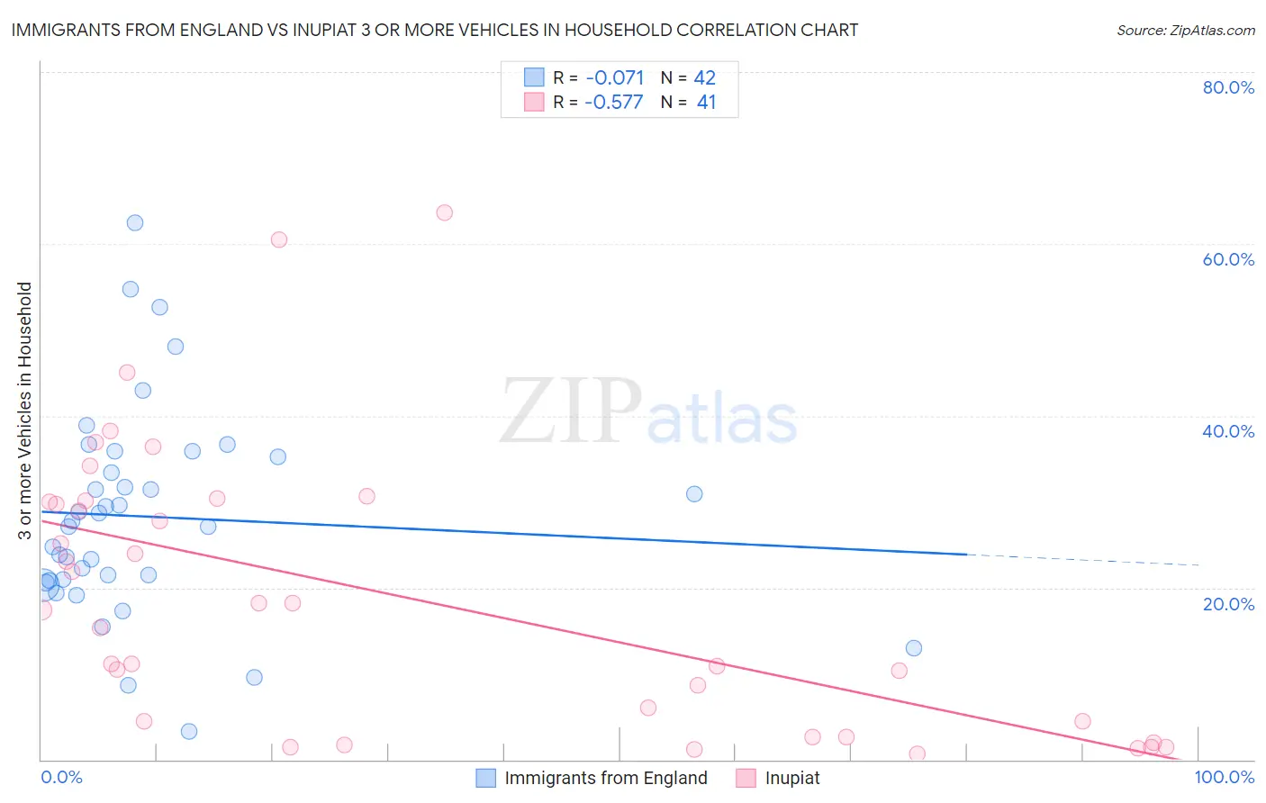 Immigrants from England vs Inupiat 3 or more Vehicles in Household