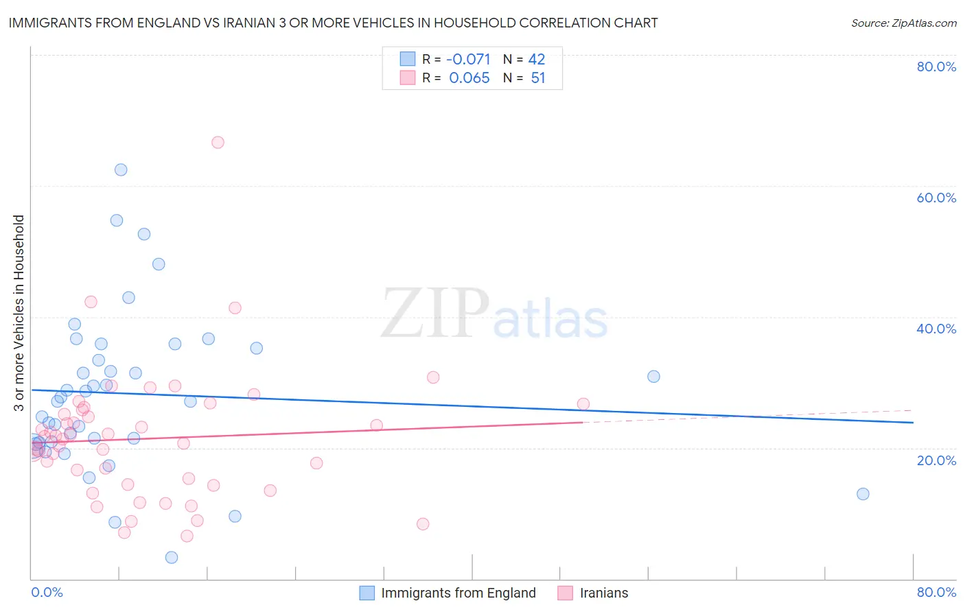 Immigrants from England vs Iranian 3 or more Vehicles in Household