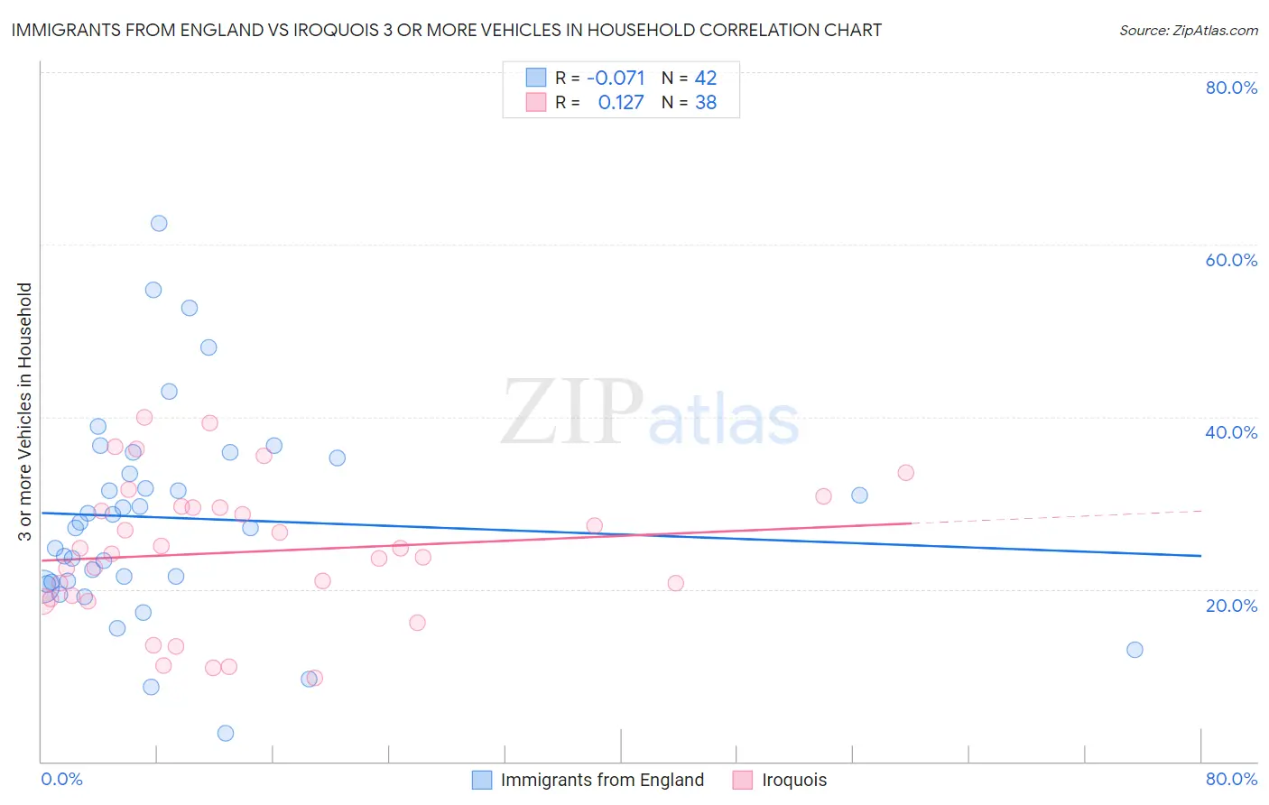 Immigrants from England vs Iroquois 3 or more Vehicles in Household