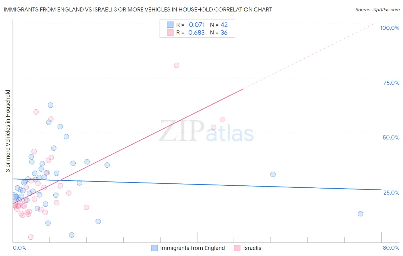 Immigrants from England vs Israeli 3 or more Vehicles in Household