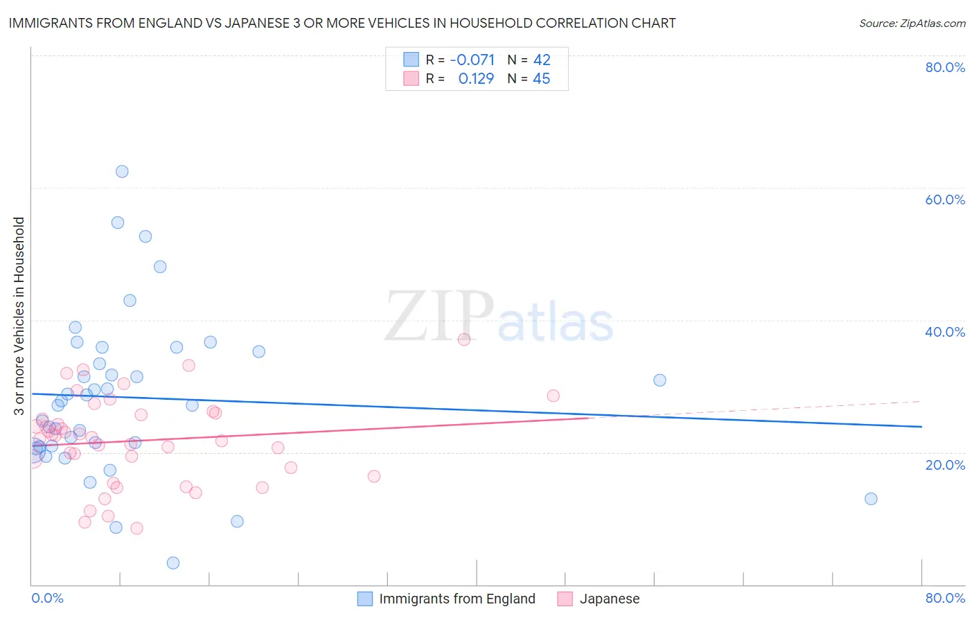 Immigrants from England vs Japanese 3 or more Vehicles in Household