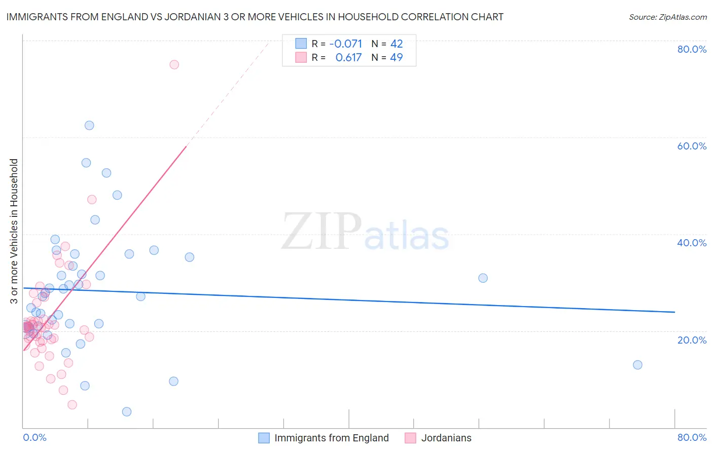Immigrants from England vs Jordanian 3 or more Vehicles in Household