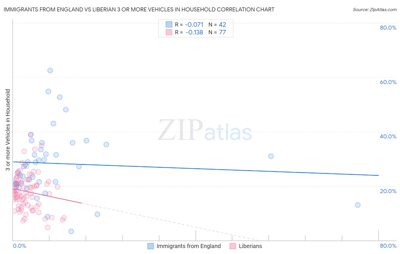 Immigrants from England vs Liberian 3 or more Vehicles in Household