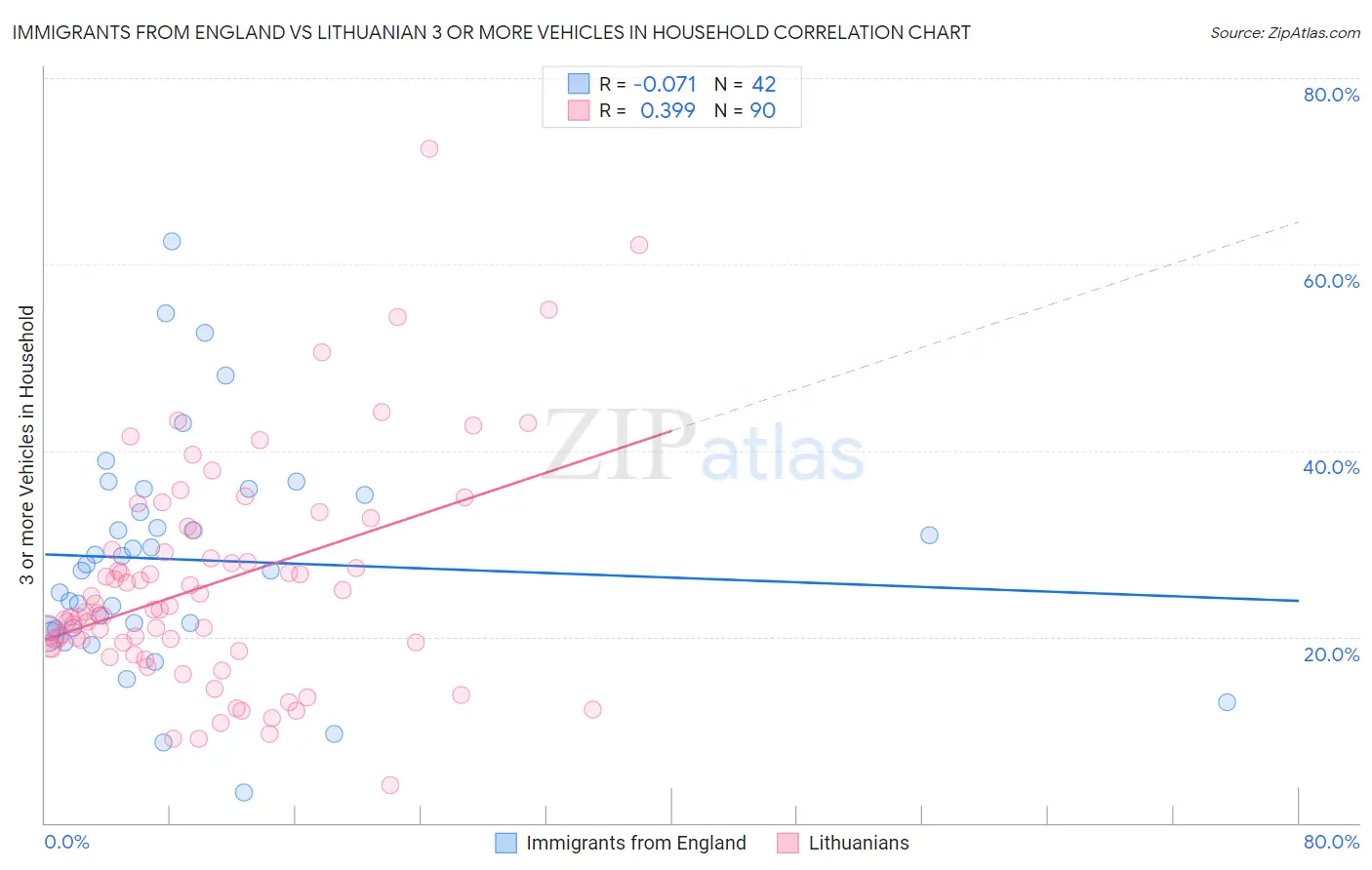 Immigrants from England vs Lithuanian 3 or more Vehicles in Household