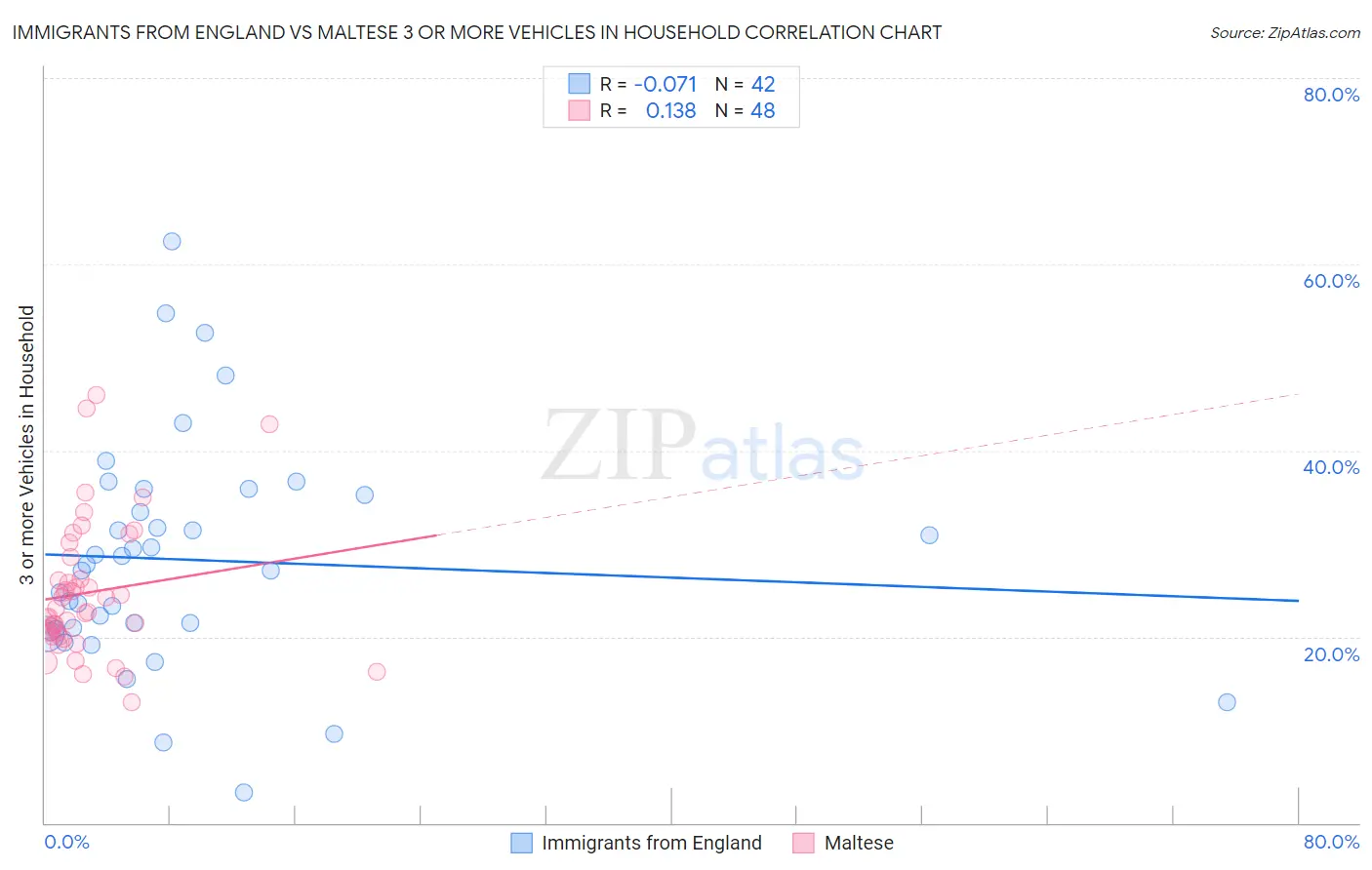 Immigrants from England vs Maltese 3 or more Vehicles in Household