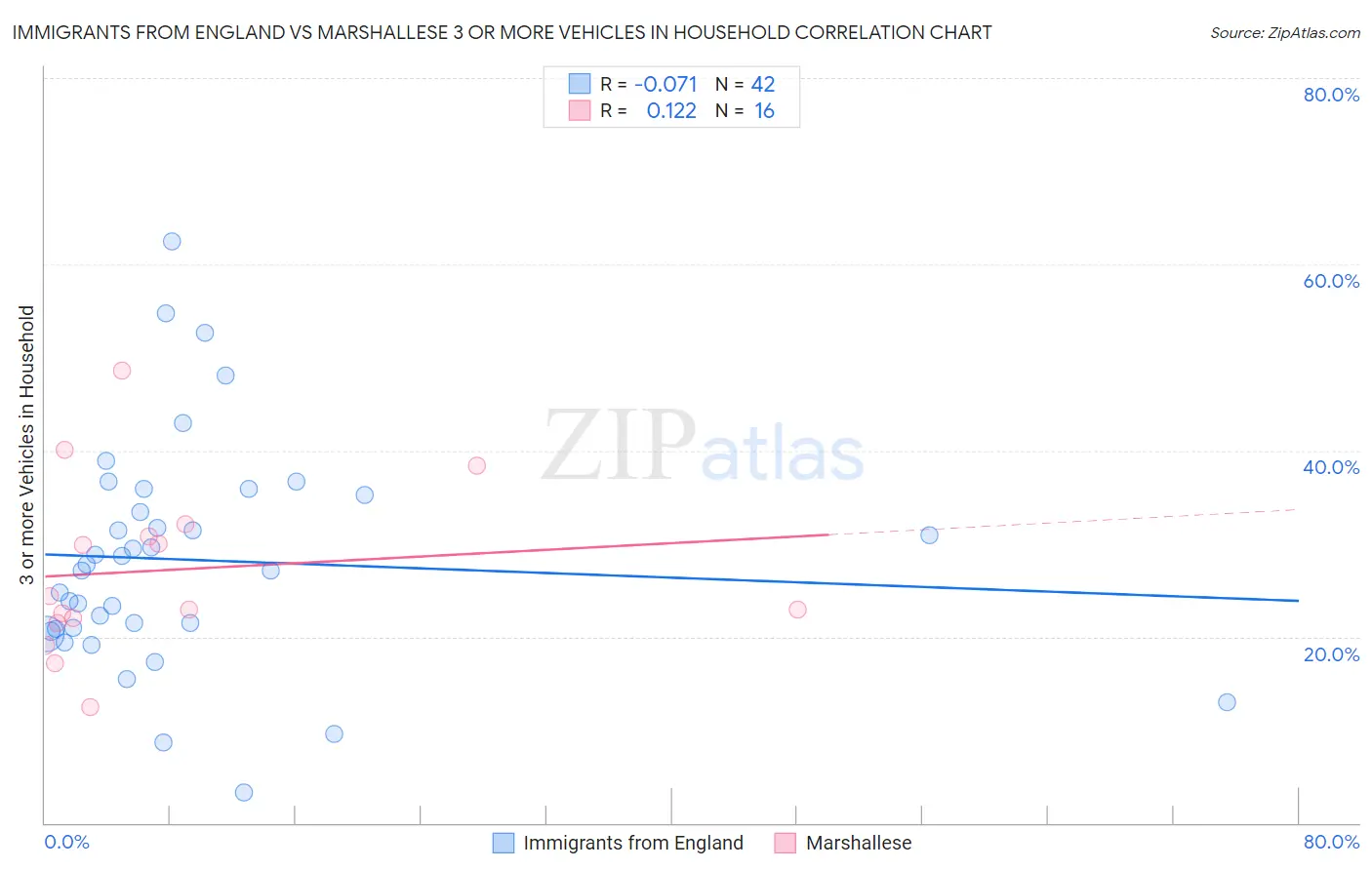 Immigrants from England vs Marshallese 3 or more Vehicles in Household