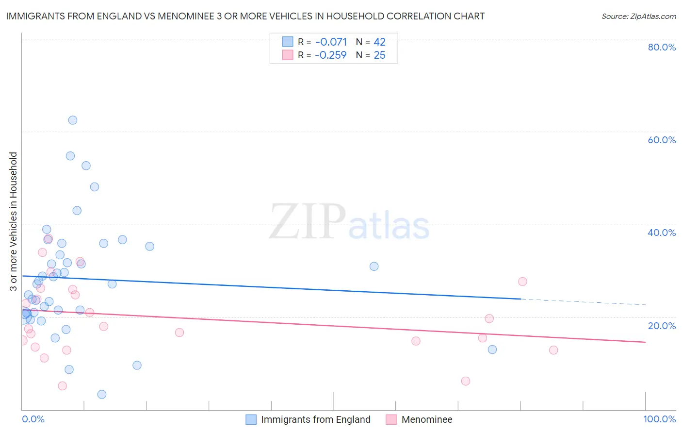 Immigrants from England vs Menominee 3 or more Vehicles in Household