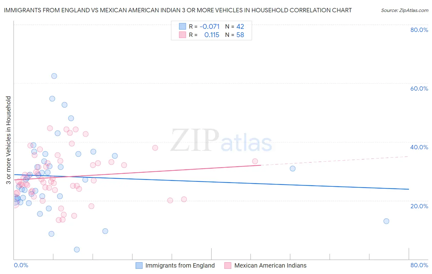 Immigrants from England vs Mexican American Indian 3 or more Vehicles in Household