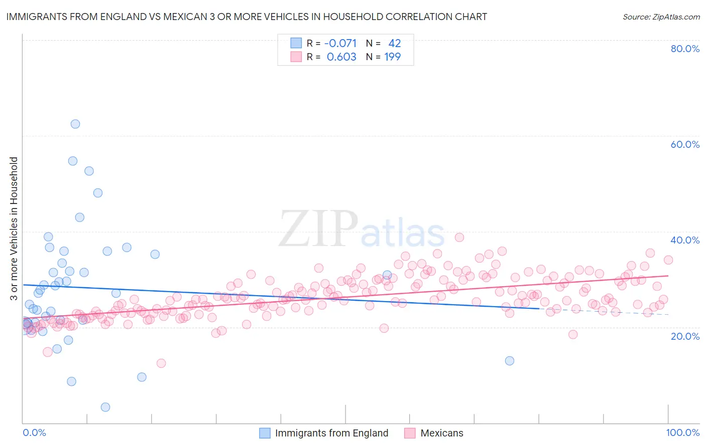 Immigrants from England vs Mexican 3 or more Vehicles in Household