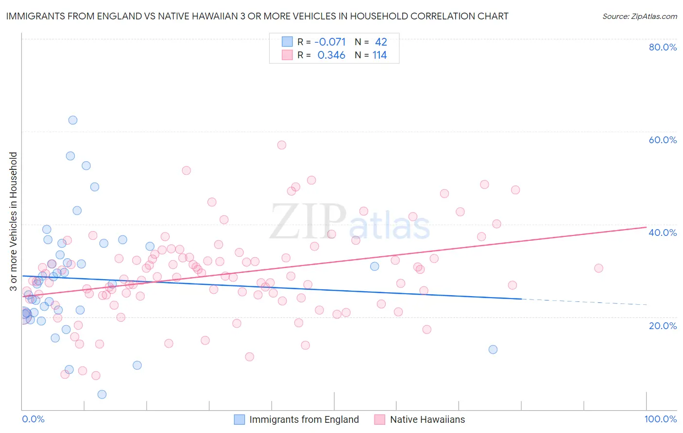 Immigrants from England vs Native Hawaiian 3 or more Vehicles in Household