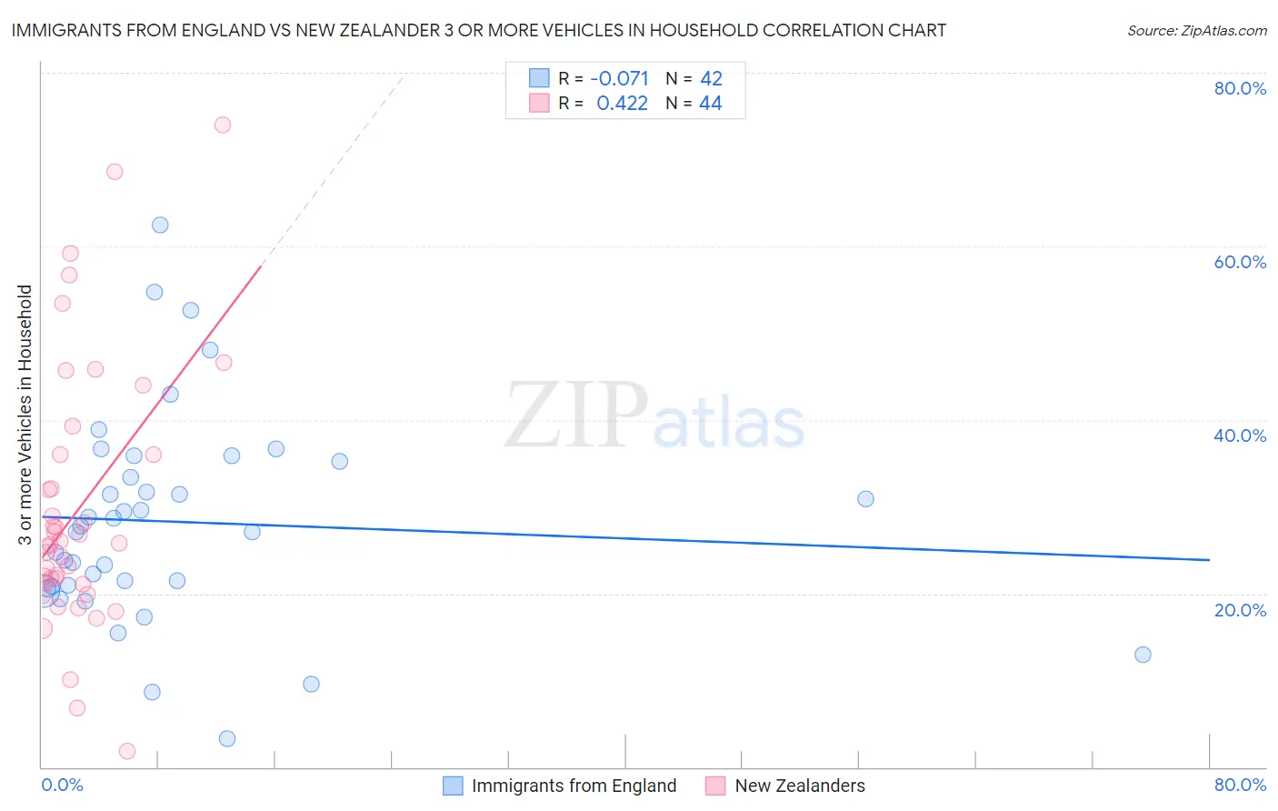 Immigrants from England vs New Zealander 3 or more Vehicles in Household