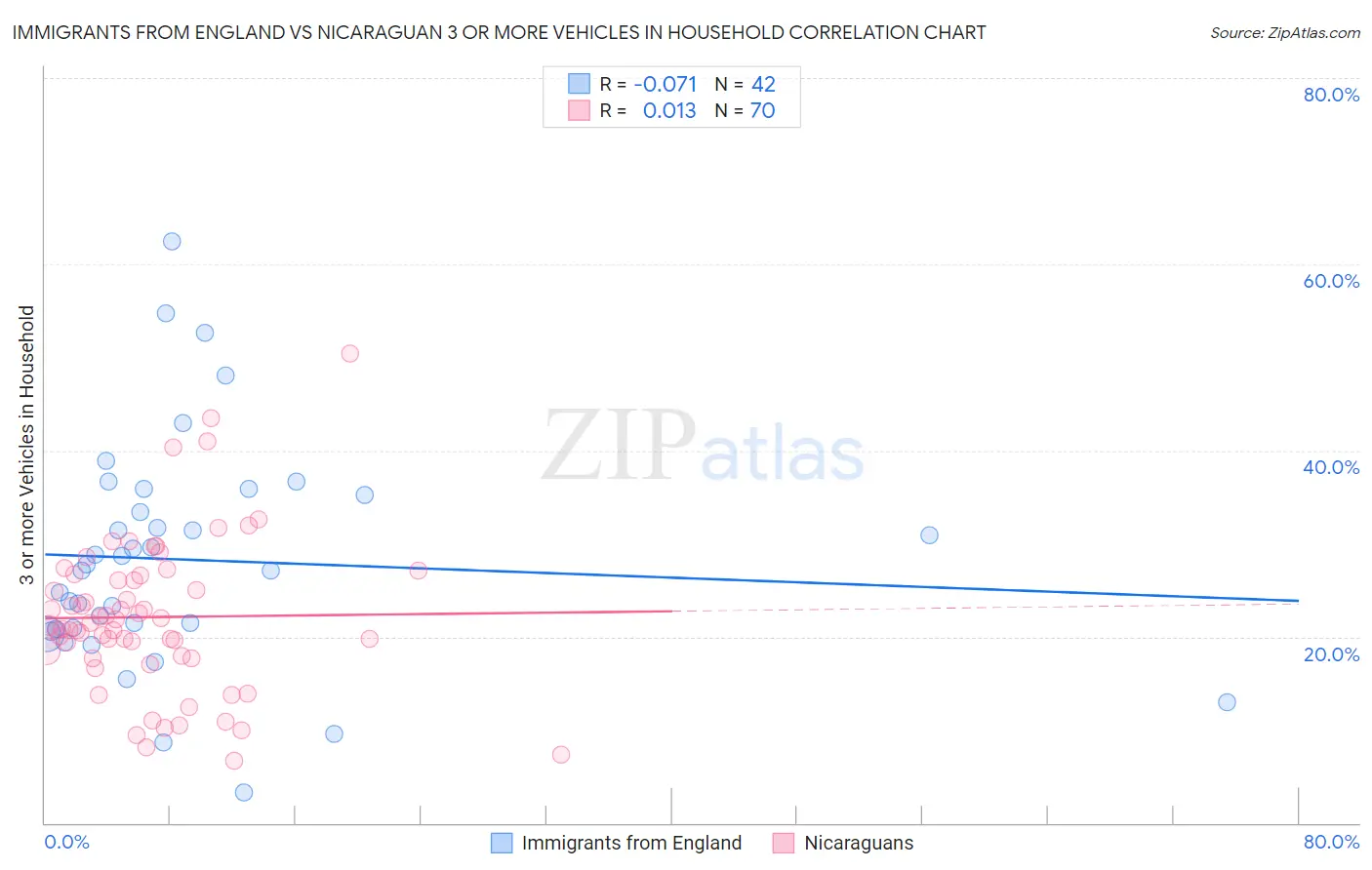 Immigrants from England vs Nicaraguan 3 or more Vehicles in Household