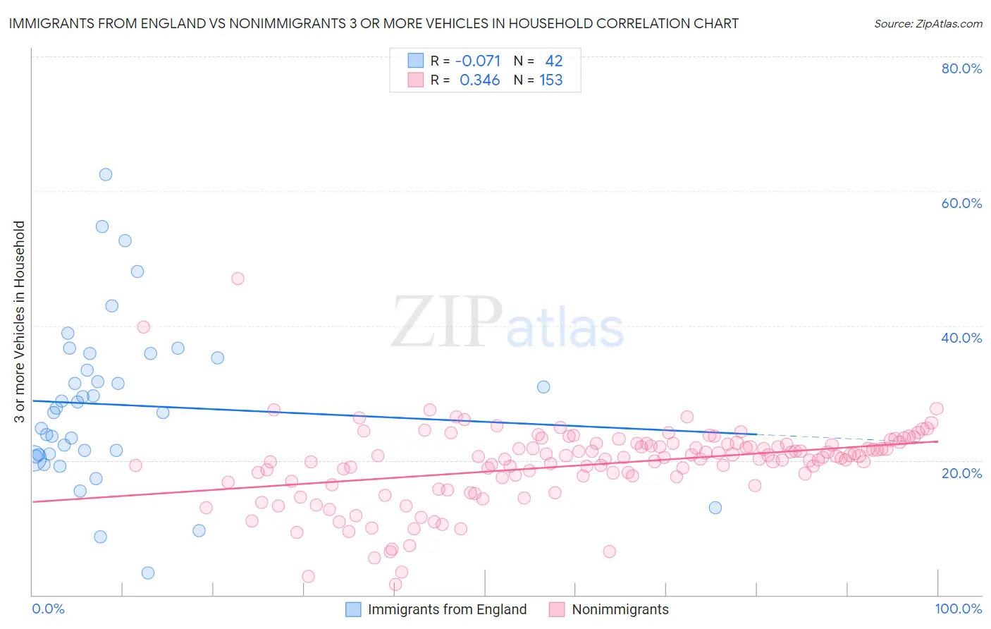 Immigrants from England vs Nonimmigrants 3 or more Vehicles in Household