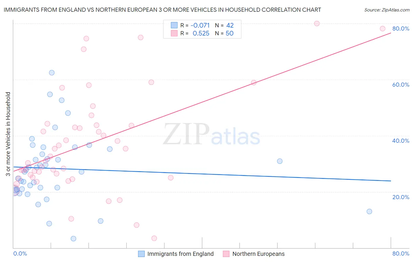 Immigrants from England vs Northern European 3 or more Vehicles in Household