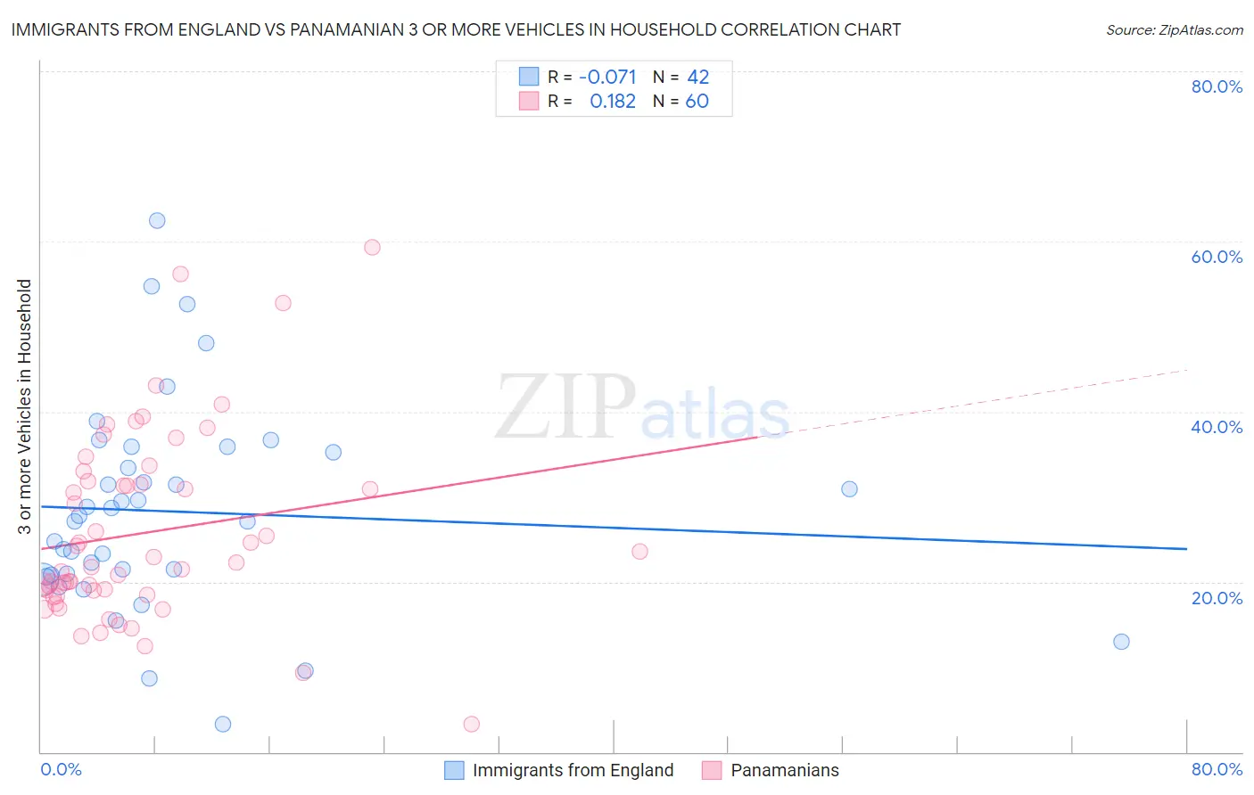 Immigrants from England vs Panamanian 3 or more Vehicles in Household