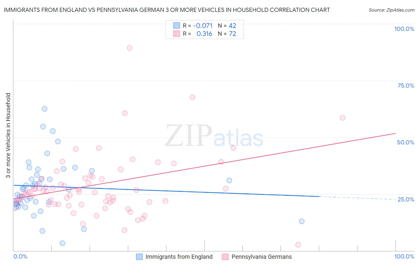 Immigrants from England vs Pennsylvania German 3 or more Vehicles in Household
