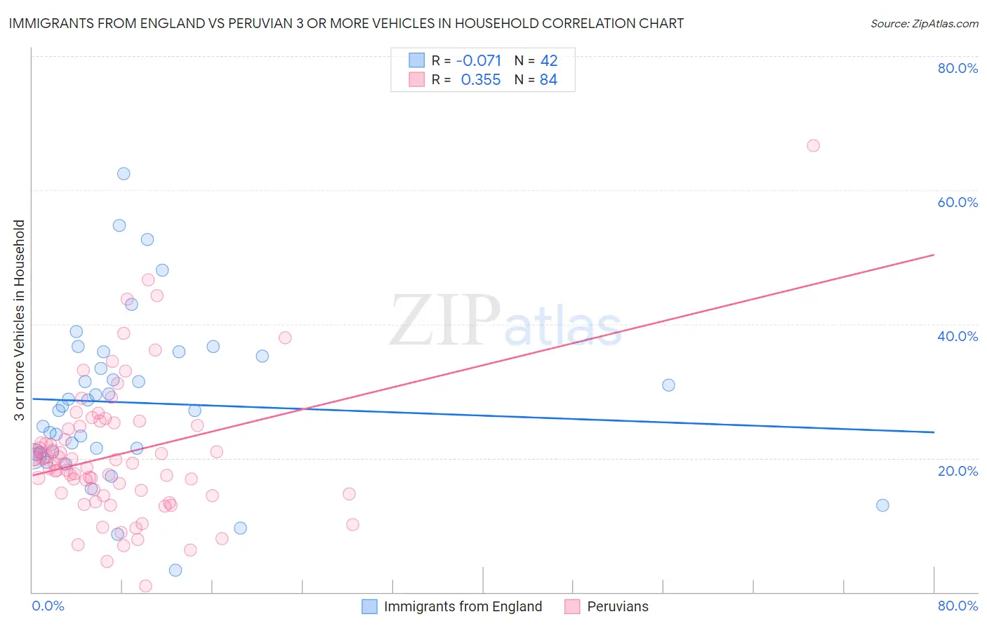 Immigrants from England vs Peruvian 3 or more Vehicles in Household