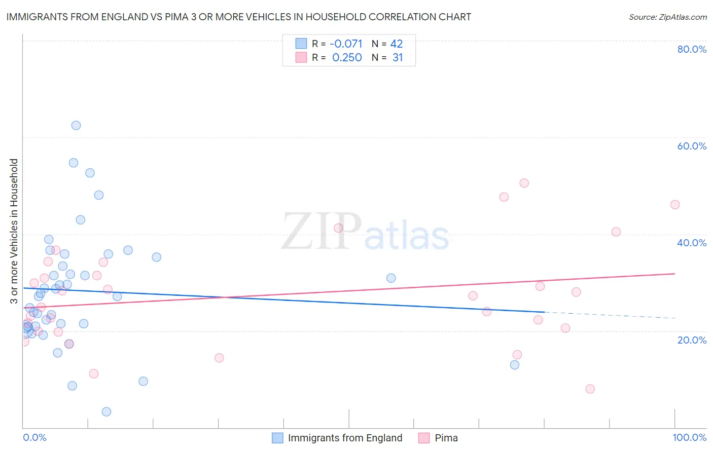 Immigrants from England vs Pima 3 or more Vehicles in Household