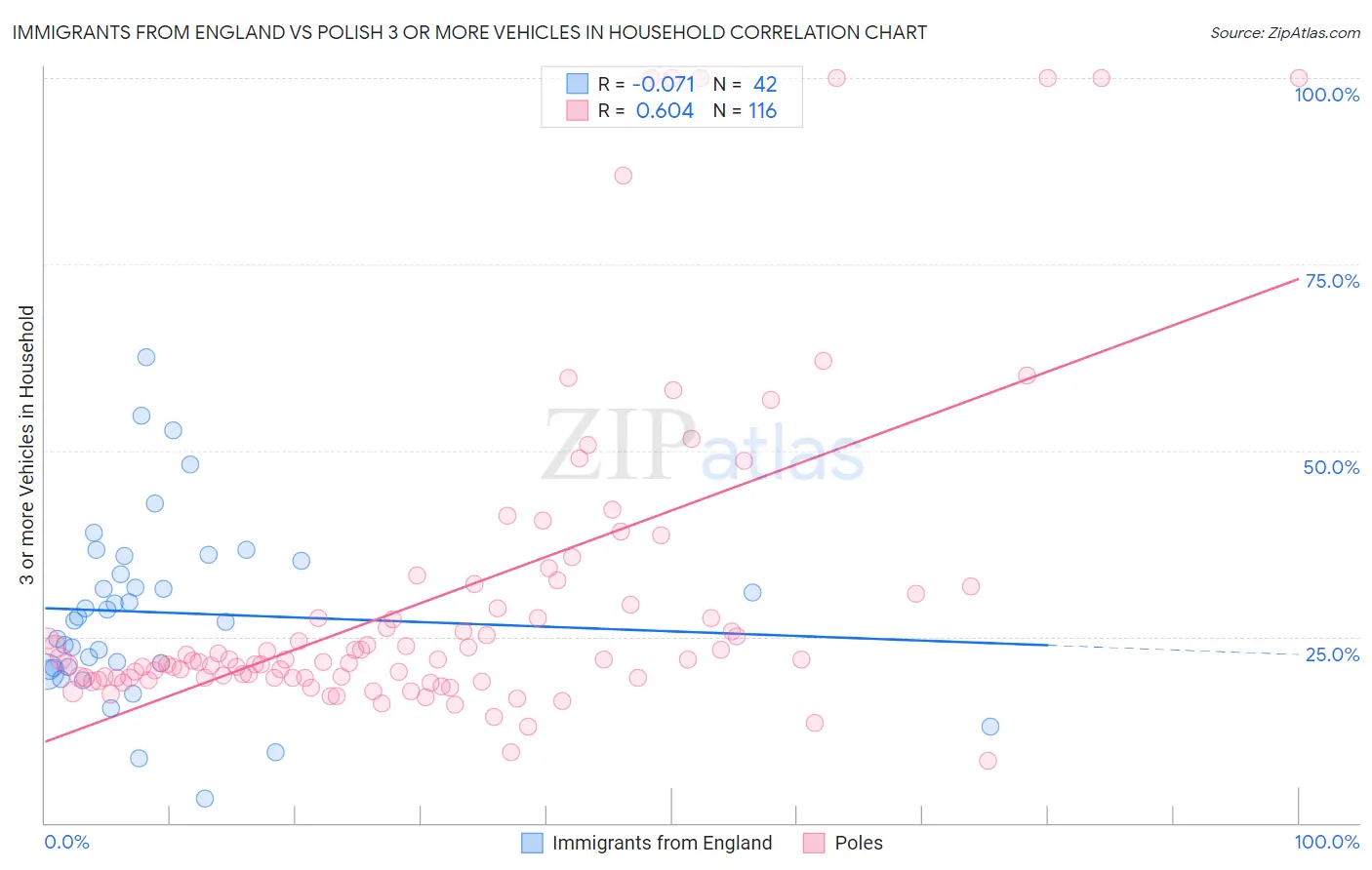Immigrants from England vs Polish 3 or more Vehicles in Household