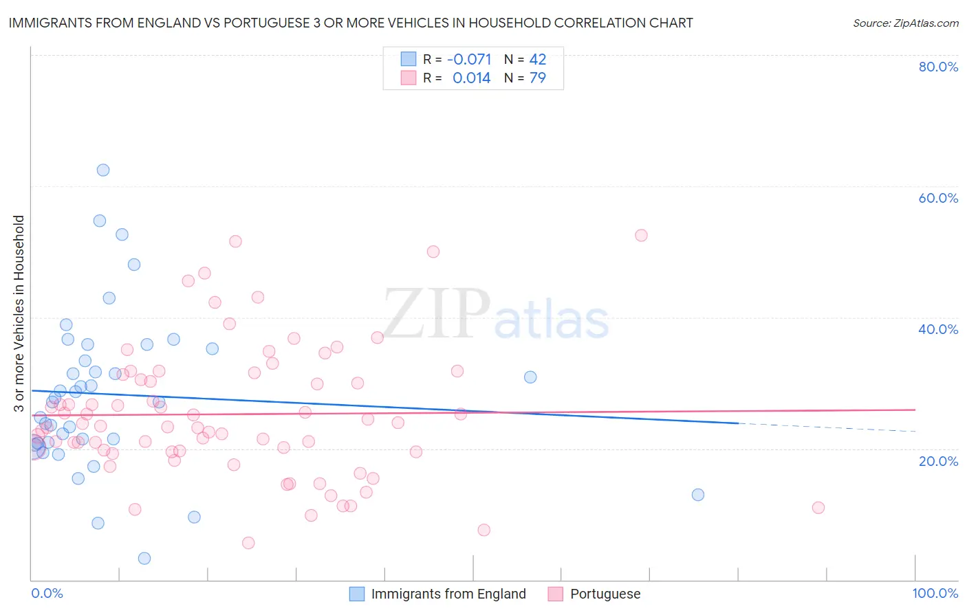Immigrants from England vs Portuguese 3 or more Vehicles in Household