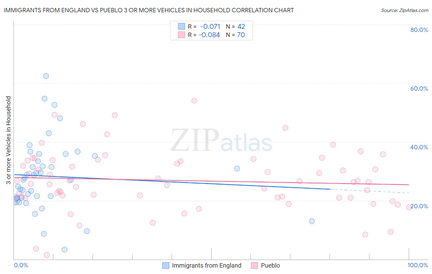 Immigrants from England vs Pueblo 3 or more Vehicles in Household