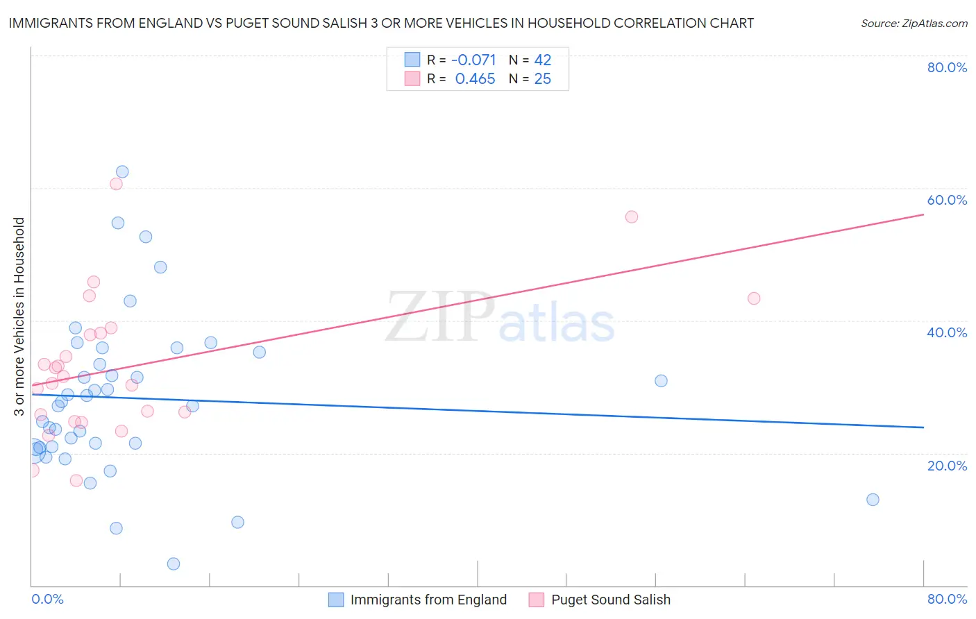 Immigrants from England vs Puget Sound Salish 3 or more Vehicles in Household