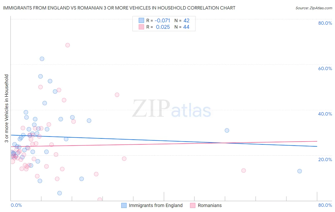 Immigrants from England vs Romanian 3 or more Vehicles in Household