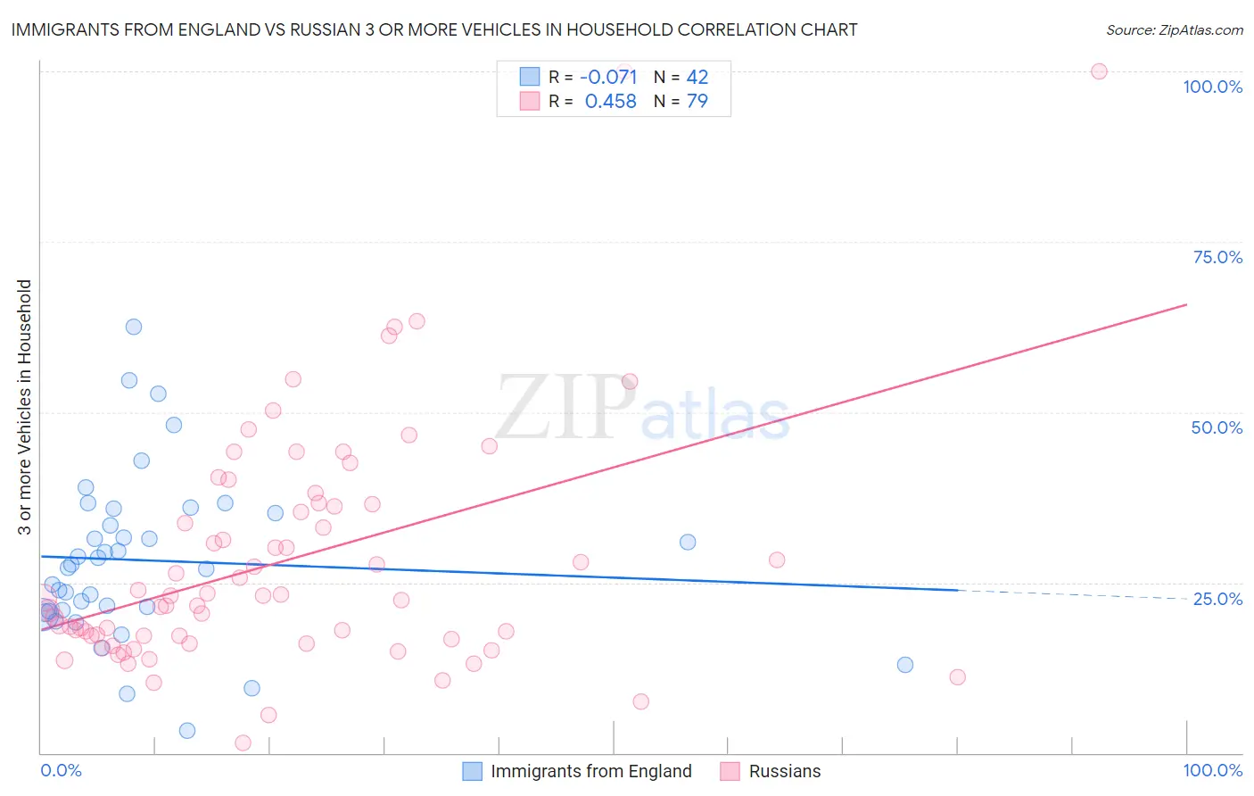 Immigrants from England vs Russian 3 or more Vehicles in Household