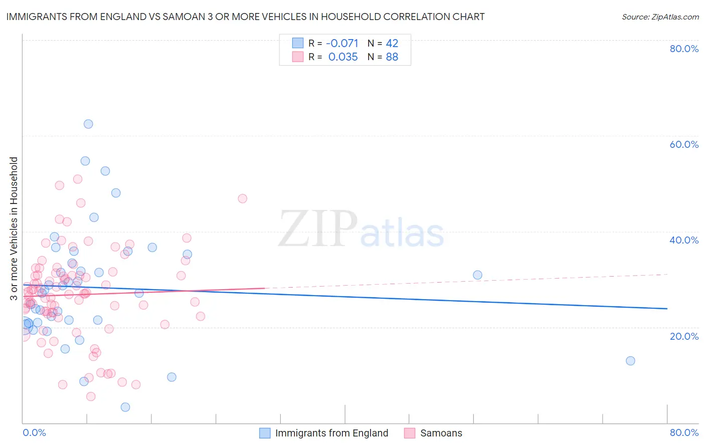Immigrants from England vs Samoan 3 or more Vehicles in Household