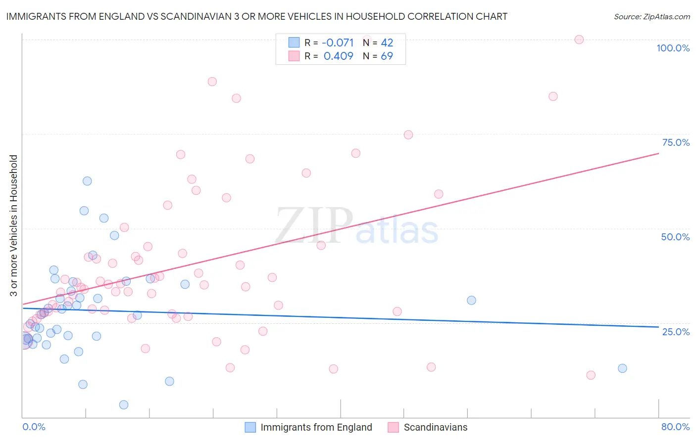 Immigrants from England vs Scandinavian 3 or more Vehicles in Household