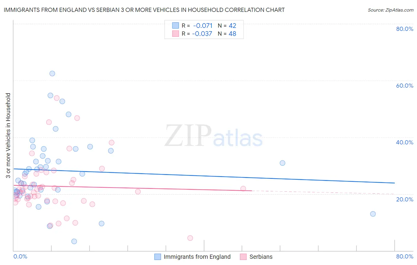 Immigrants from England vs Serbian 3 or more Vehicles in Household