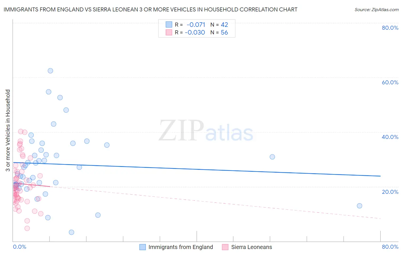 Immigrants from England vs Sierra Leonean 3 or more Vehicles in Household